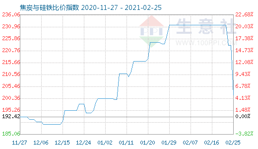 2月25日焦炭與硅鐵比價指數(shù)圖