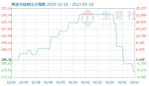 3月10日焦炭與硅鐵比價指數圖