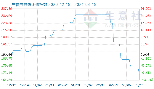 3月15日焦炭與硅鐵比價(jià)指數(shù)圖