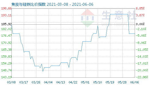 6月6日焦炭與硅鐵比價指數圖