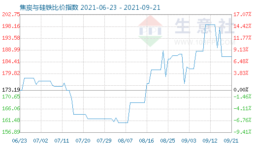 9月21日焦炭與硅鐵比價指數(shù)圖