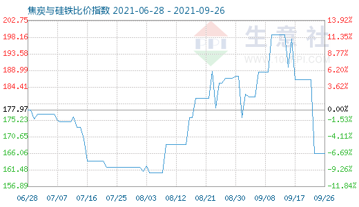 9月26日焦炭與硅鐵比價指數(shù)圖