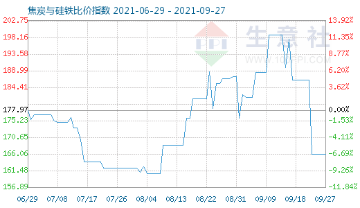 9月27日焦炭與硅鐵比價指數圖