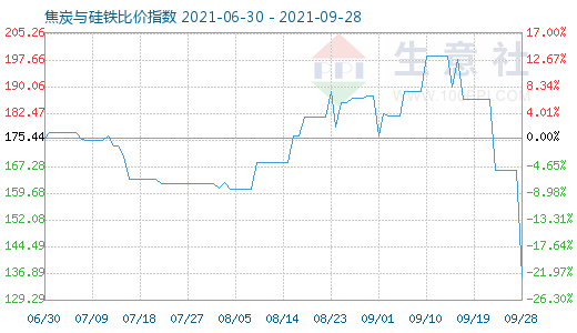 9月28日焦炭與硅鐵比價(jià)指數(shù)圖
