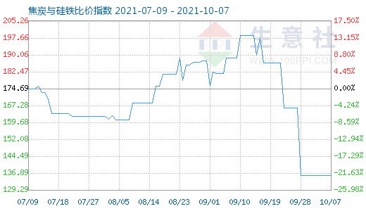 10月7日焦炭與硅鐵比價(jià)指數(shù)圖