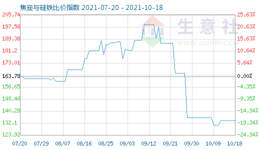 10月18日焦炭與硅鐵比價(jià)指數(shù)圖