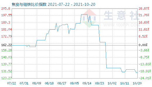 10月20日焦炭與硅鐵比價指數(shù)圖