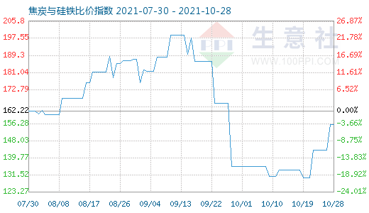 10月28日焦炭與硅鐵比價(jià)指數(shù)圖