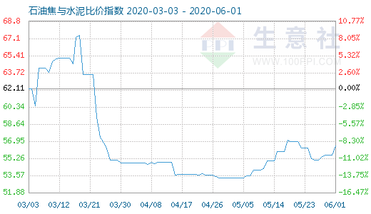 6月1日石油焦與水泥比價(jià)指數(shù)圖