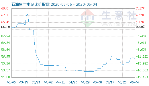 6月4日石油焦與水泥比價指數(shù)圖