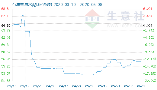 6月8日石油焦與水泥比價(jià)指數(shù)圖