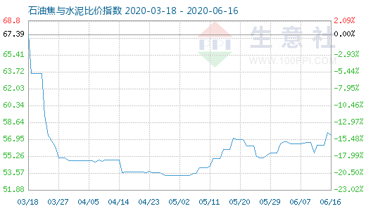 6月16日石油焦與水泥比價(jià)指數(shù)圖
