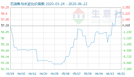 6月22日石油焦與水泥比價指數(shù)圖