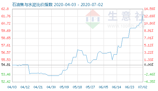 7月2日石油焦與水泥比價(jià)指數(shù)圖