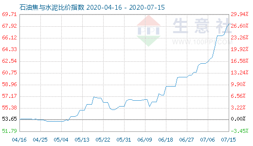 7月15日石油焦與水泥比價(jià)指數(shù)圖