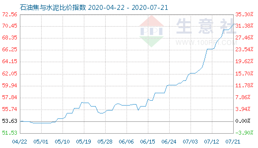 7月21日石油焦與水泥比價指數圖