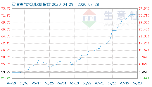 7月28日石油焦與水泥比價指數(shù)圖