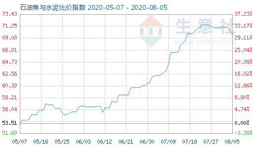 8月5日石油焦與水泥比價(jià)指數(shù)圖