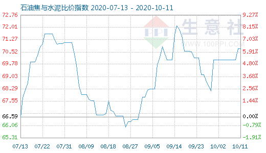 10月11日石油焦與水泥比價(jià)指數(shù)圖