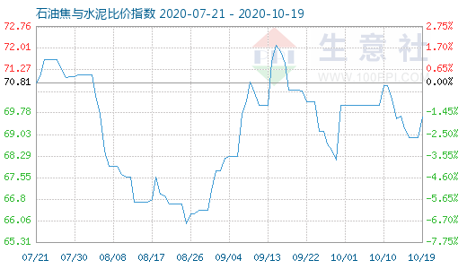 10月19日石油焦與水泥比價(jià)指數(shù)圖
