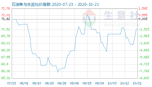 10月21日石油焦與水泥比價指數圖
