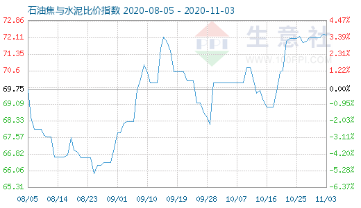 11月3日石油焦與水泥比價指數(shù)圖