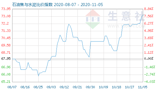 11月5日石油焦與水泥比價指數(shù)圖