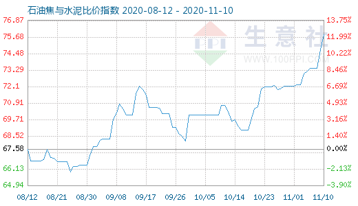 11月10日石油焦與水泥比價指數圖