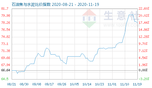 11月19日石油焦與水泥比價指數(shù)圖