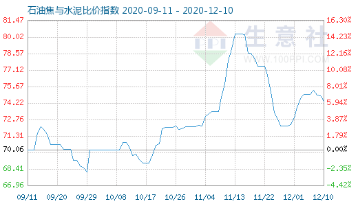 12月10日石油焦與水泥比價指數圖