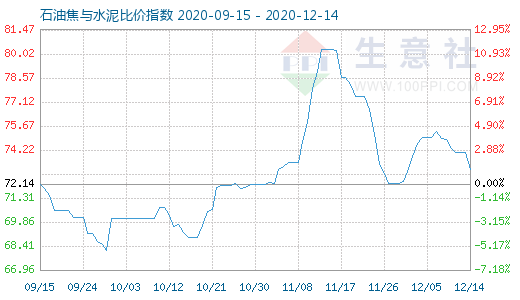 12月14日石油焦與水泥比價指數(shù)圖