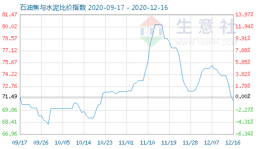 12月16日石油焦與水泥比價(jià)指數(shù)圖