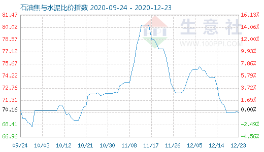 12月23日石油焦與水泥比價指數(shù)圖