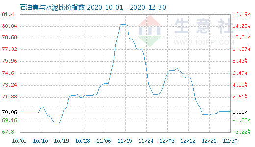 12月30日石油焦與水泥比價指數(shù)圖