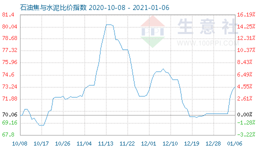 1月6日石油焦與水泥比價(jià)指數(shù)圖