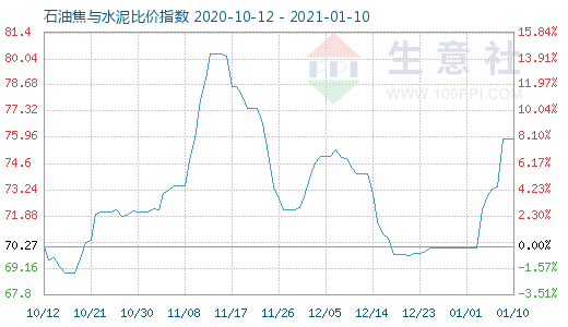 1月10日石油焦與水泥比價指數圖