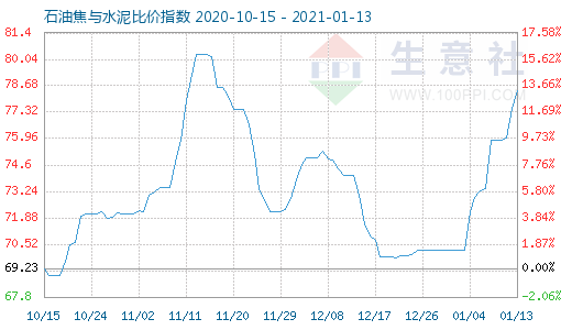 1月13日石油焦與水泥比價指數圖