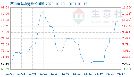 1月17日石油焦與水泥比價指數圖