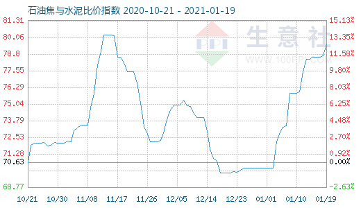 1月19日石油焦與水泥比價(jià)指數(shù)圖