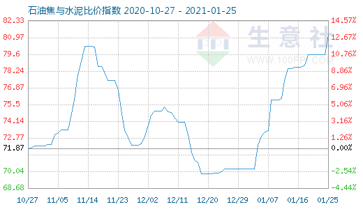 1月25日石油焦與水泥比價指數圖