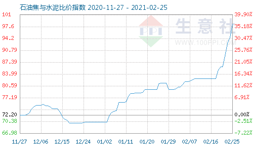 2月25日石油焦與水泥比價指數圖