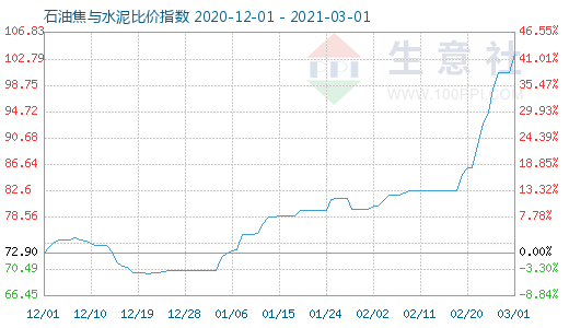3月1日石油焦與水泥比價指數(shù)圖