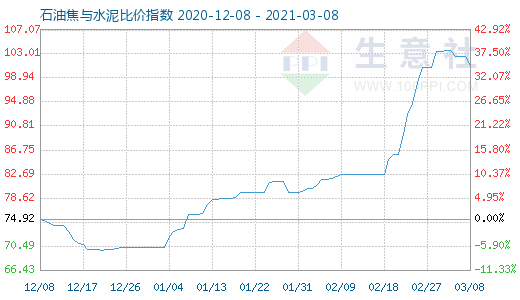 3月8日石油焦與水泥比價指數(shù)圖