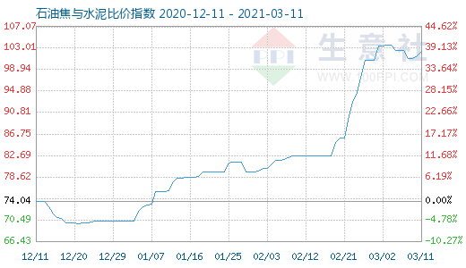 3月11日石油焦與水泥比價(jià)指數(shù)圖