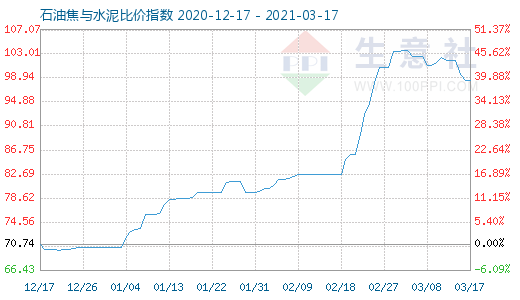 3月17日石油焦與水泥比價指數圖