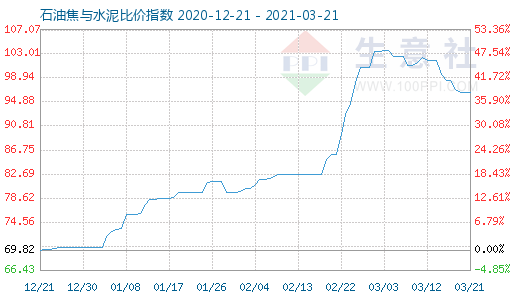 3月21日石油焦與水泥比價指數圖
