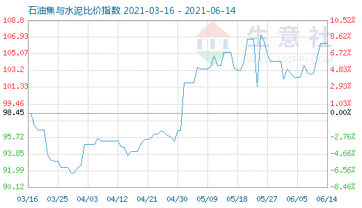 6月14日石油焦與水泥比價(jià)指數(shù)圖