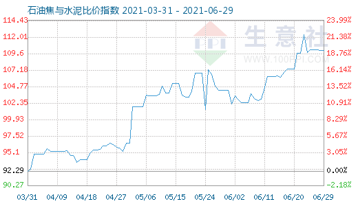6月29日石油焦與水泥比價(jià)指數(shù)圖