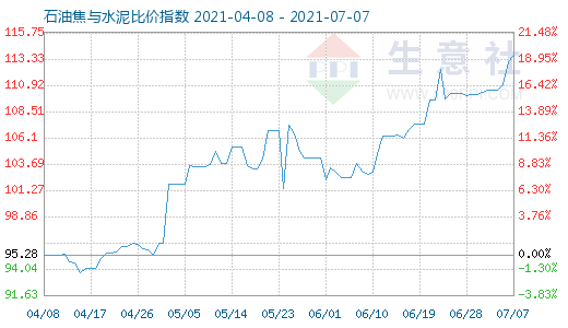 7月7日石油焦與水泥比價指數(shù)圖