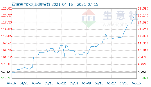 7月15日石油焦與水泥比價(jià)指數(shù)圖
